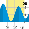 Back River tide chart for Tuesday, May 23, 2023