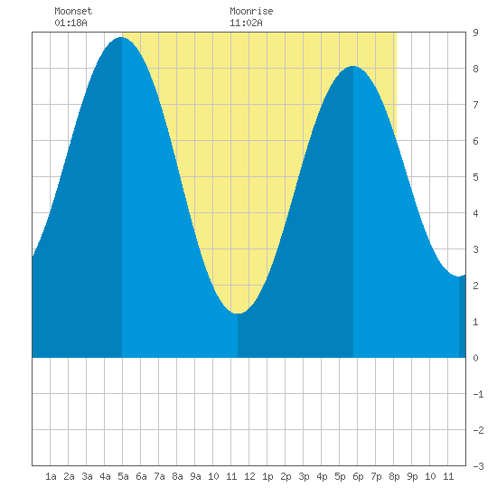 Back River tide chart for Friday, May 26, 2023