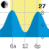 Back River tide chart for Saturday, May 27, 2023