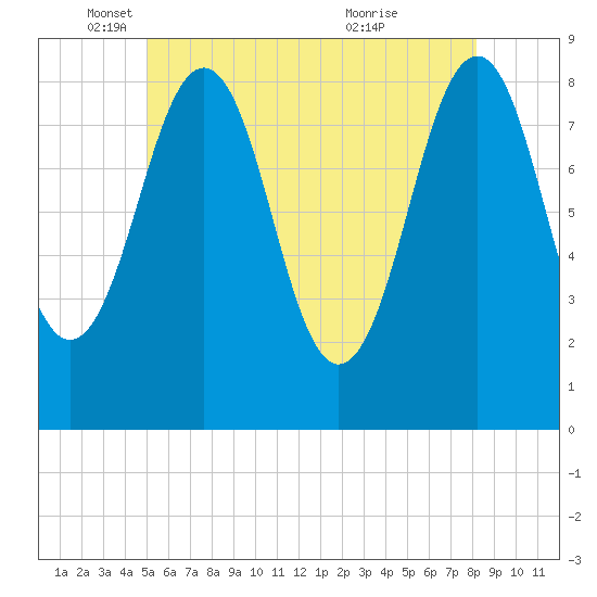 Back River tide chart for Monday, May 29, 2023