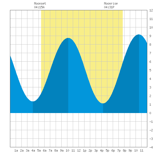 Back River tide chart for Tuesday, May 2, 2023
