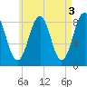 Back River tide chart for Wednesday, May 3, 2023