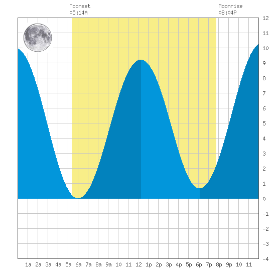 Back River tide chart for Friday, May 5, 2023