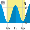 Back River tide chart for Friday, May 5, 2023
