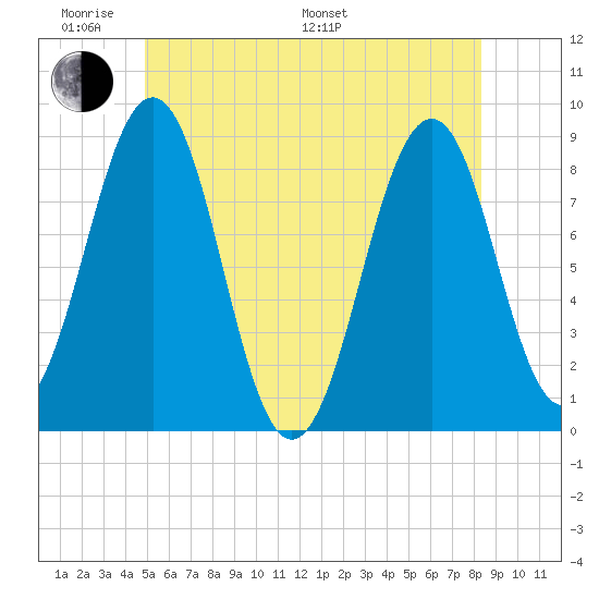 Back River tide chart for Saturday, June 10, 2023
