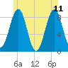 Back River tide chart for Sunday, June 11, 2023