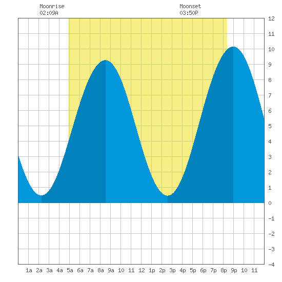 Back River tide chart for Tuesday, June 13, 2023