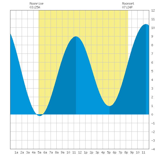 Back River tide chart for Friday, June 16, 2023