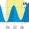 Back River tide chart for Friday, June 16, 2023