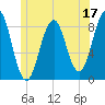 Back River tide chart for Saturday, June 17, 2023