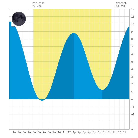 Back River tide chart for Sunday, June 18, 2023