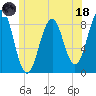 Back River tide chart for Sunday, June 18, 2023