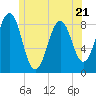 Back River tide chart for Wednesday, June 21, 2023