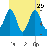 Back River tide chart for Sunday, June 25, 2023