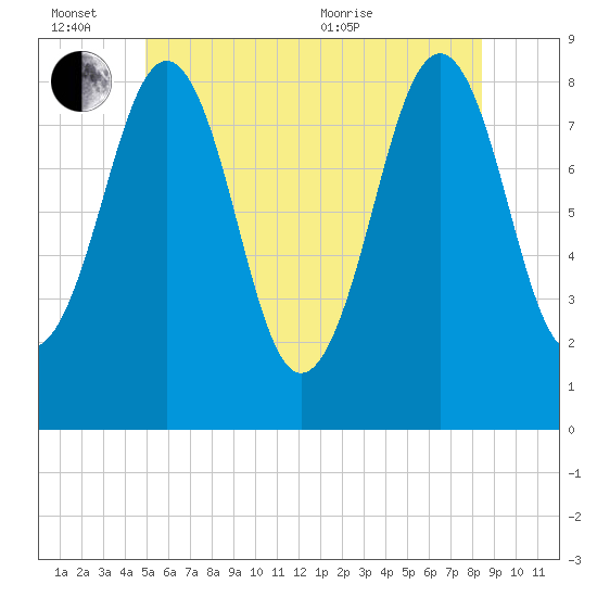Back River tide chart for Monday, June 26, 2023