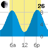 Back River tide chart for Monday, June 26, 2023