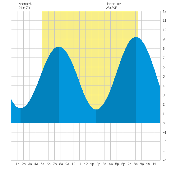 Back River tide chart for Wednesday, June 28, 2023