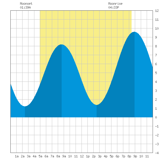 Back River tide chart for Thursday, June 29, 2023
