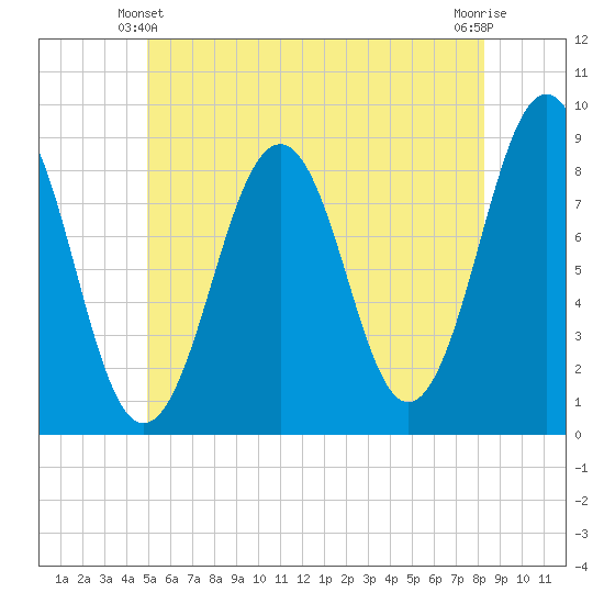 Back River tide chart for Friday, June 2, 2023