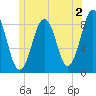 Back River tide chart for Friday, June 2, 2023