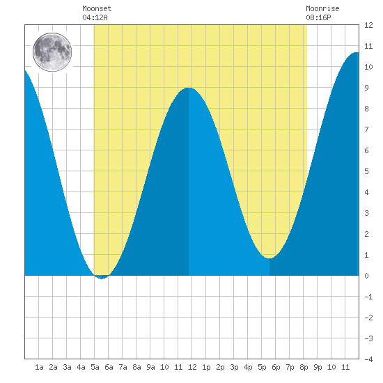 Back River tide chart for Saturday, June 3, 2023