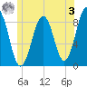 Back River tide chart for Saturday, June 3, 2023