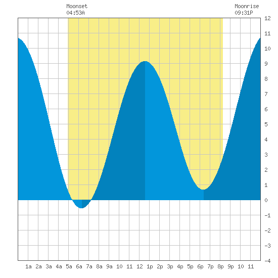 Back River tide chart for Sunday, June 4, 2023