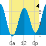 Back River tide chart for Sunday, June 4, 2023
