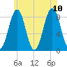 Back River tide chart for Monday, July 10, 2023
