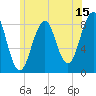 Back River tide chart for Saturday, July 15, 2023