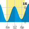 Back River tide chart for Sunday, July 16, 2023