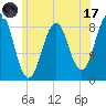Back River tide chart for Monday, July 17, 2023