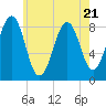 Back River tide chart for Friday, July 21, 2023