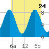 Back River tide chart for Monday, July 24, 2023