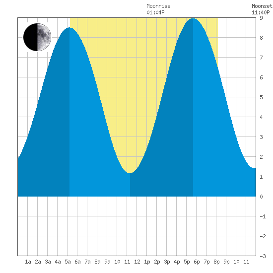 Back River tide chart for Tuesday, July 25, 2023