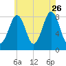 Back River tide chart for Wednesday, July 26, 2023