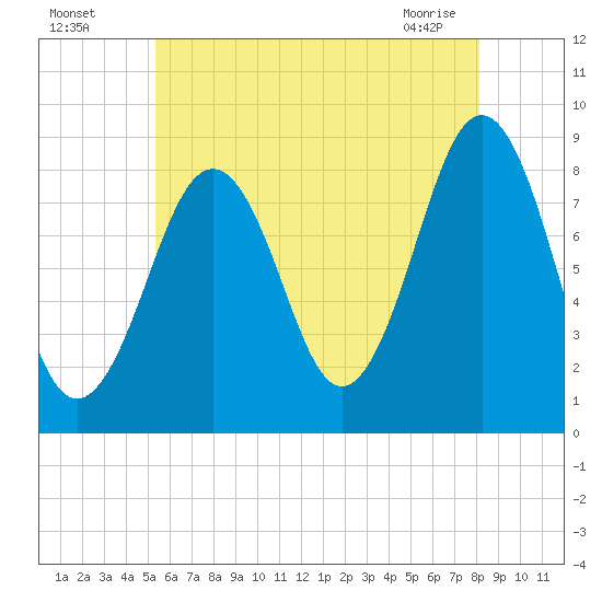 Back River tide chart for Friday, July 28, 2023