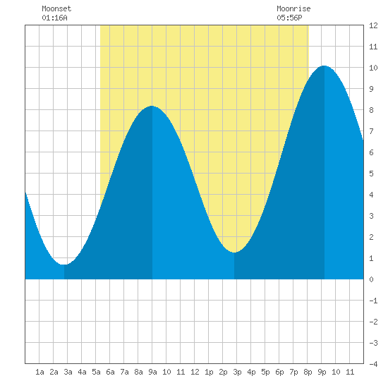 Back River tide chart for Saturday, July 29, 2023