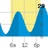 Back River tide chart for Saturday, July 29, 2023
