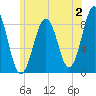 Back River tide chart for Sunday, July 2, 2023