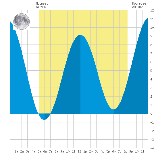 Back River tide chart for Monday, July 3, 2023