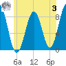 Back River tide chart for Monday, July 3, 2023