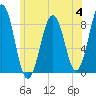 Back River tide chart for Tuesday, July 4, 2023
