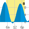 Back River tide chart for Saturday, July 8, 2023
