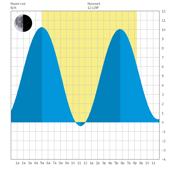 Back River tide chart for Sunday, July 9, 2023