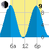 Back River tide chart for Sunday, July 9, 2023