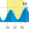 Back River tide chart for Friday, August 11, 2023