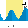 Back River tide chart for Saturday, August 12, 2023