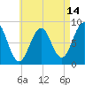 Back River tide chart for Monday, August 14, 2023