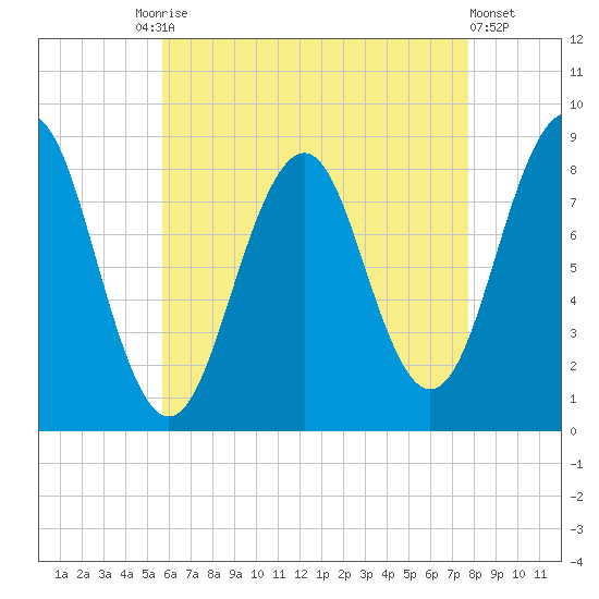 Back River tide chart for Tuesday, August 15, 2023